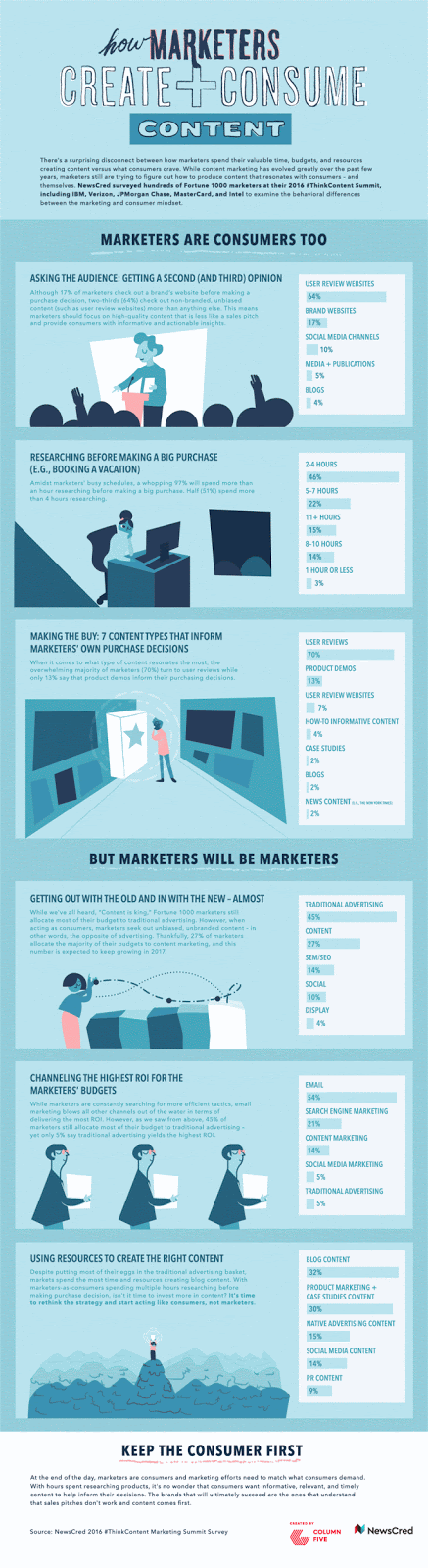 How Marketers Create + Consume Content